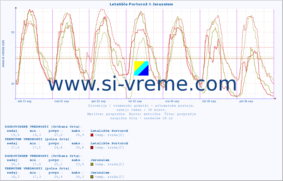 POVPREČJE :: Letališče Portorož & Jeruzalem :: temp. zraka | vlaga | smer vetra | hitrost vetra | sunki vetra | tlak | padavine | sonce | temp. tal  5cm | temp. tal 10cm | temp. tal 20cm | temp. tal 30cm | temp. tal 50cm :: zadnji teden / 30 minut.