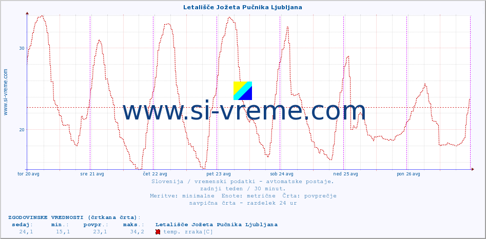 POVPREČJE :: Letališče Jožeta Pučnika Ljubljana :: temp. zraka | vlaga | smer vetra | hitrost vetra | sunki vetra | tlak | padavine | sonce | temp. tal  5cm | temp. tal 10cm | temp. tal 20cm | temp. tal 30cm | temp. tal 50cm :: zadnji teden / 30 minut.