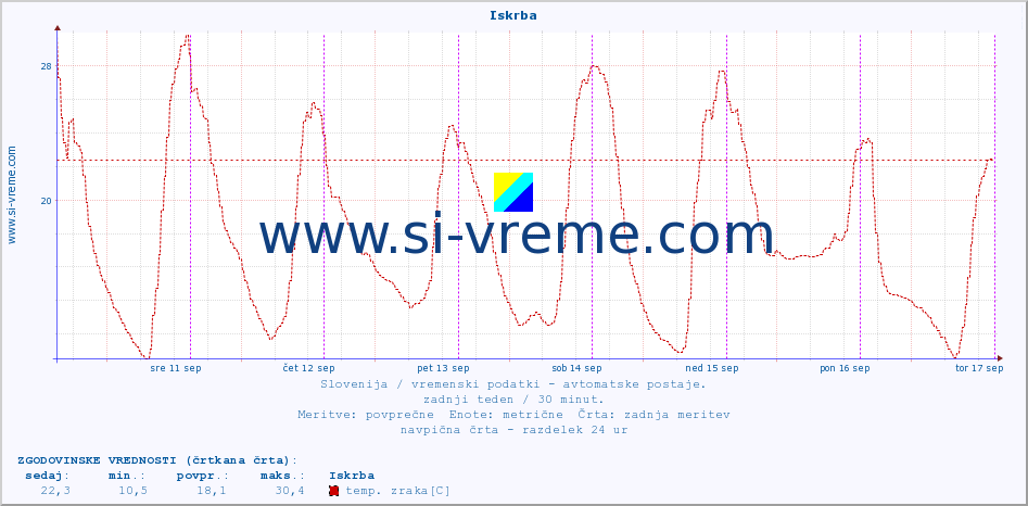 POVPREČJE :: Iskrba :: temp. zraka | vlaga | smer vetra | hitrost vetra | sunki vetra | tlak | padavine | sonce | temp. tal  5cm | temp. tal 10cm | temp. tal 20cm | temp. tal 30cm | temp. tal 50cm :: zadnji teden / 30 minut.