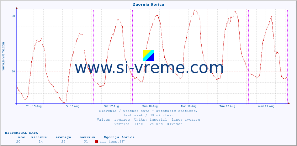  :: Zgornja Sorica :: air temp. | humi- dity | wind dir. | wind speed | wind gusts | air pressure | precipi- tation | sun strength | soil temp. 5cm / 2in | soil temp. 10cm / 4in | soil temp. 20cm / 8in | soil temp. 30cm / 12in | soil temp. 50cm / 20in :: last week / 30 minutes.