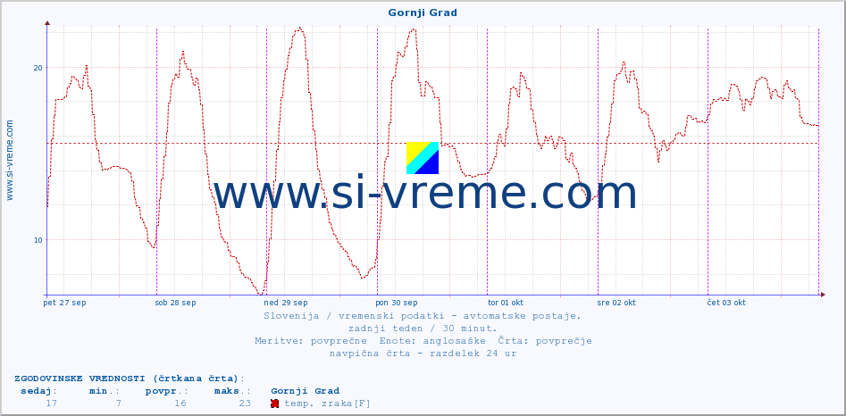 POVPREČJE :: Gornji Grad :: temp. zraka | vlaga | smer vetra | hitrost vetra | sunki vetra | tlak | padavine | sonce | temp. tal  5cm | temp. tal 10cm | temp. tal 20cm | temp. tal 30cm | temp. tal 50cm :: zadnji teden / 30 minut.