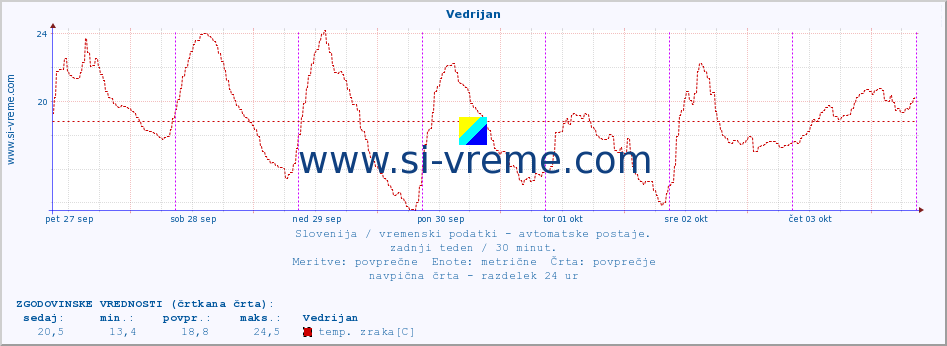 POVPREČJE :: Vedrijan :: temp. zraka | vlaga | smer vetra | hitrost vetra | sunki vetra | tlak | padavine | sonce | temp. tal  5cm | temp. tal 10cm | temp. tal 20cm | temp. tal 30cm | temp. tal 50cm :: zadnji teden / 30 minut.