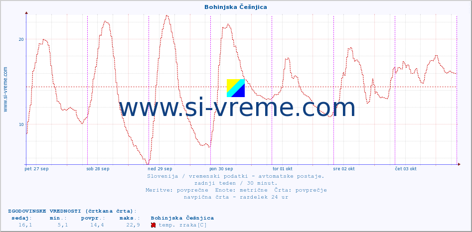 POVPREČJE :: Bohinjska Češnjica :: temp. zraka | vlaga | smer vetra | hitrost vetra | sunki vetra | tlak | padavine | sonce | temp. tal  5cm | temp. tal 10cm | temp. tal 20cm | temp. tal 30cm | temp. tal 50cm :: zadnji teden / 30 minut.