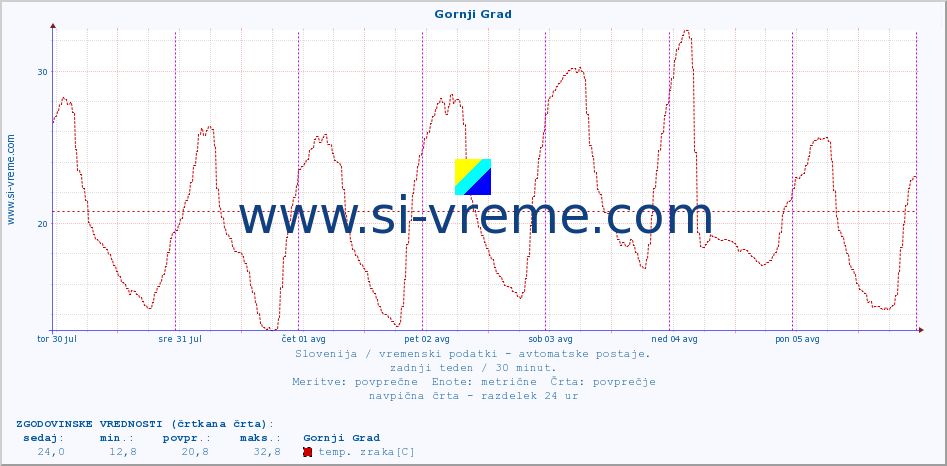 POVPREČJE :: Gornji Grad :: temp. zraka | vlaga | smer vetra | hitrost vetra | sunki vetra | tlak | padavine | sonce | temp. tal  5cm | temp. tal 10cm | temp. tal 20cm | temp. tal 30cm | temp. tal 50cm :: zadnji teden / 30 minut.