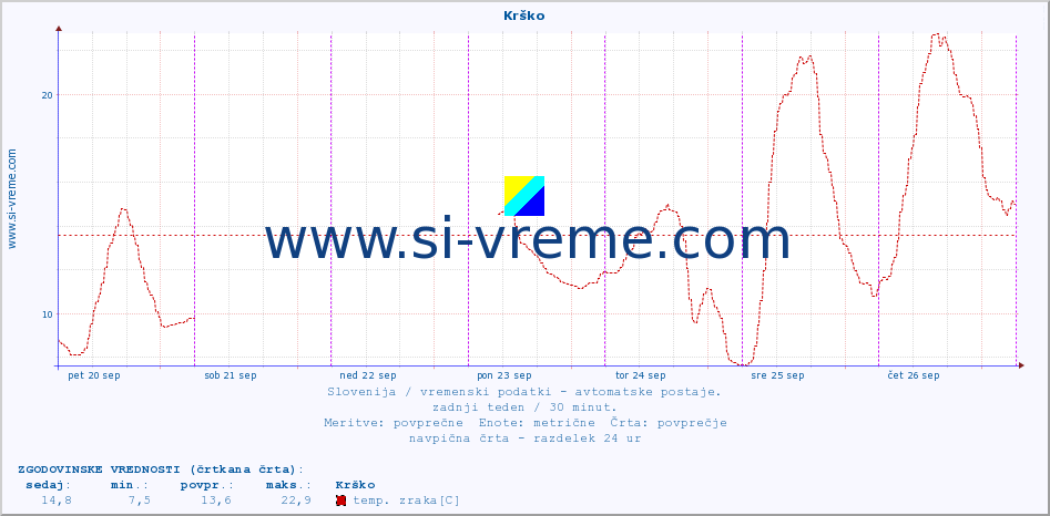 POVPREČJE :: Krško :: temp. zraka | vlaga | smer vetra | hitrost vetra | sunki vetra | tlak | padavine | sonce | temp. tal  5cm | temp. tal 10cm | temp. tal 20cm | temp. tal 30cm | temp. tal 50cm :: zadnji teden / 30 minut.