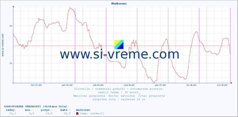 POVPREČJE :: Malkovec :: temp. zraka | vlaga | smer vetra | hitrost vetra | sunki vetra | tlak | padavine | sonce | temp. tal  5cm | temp. tal 10cm | temp. tal 20cm | temp. tal 30cm | temp. tal 50cm :: zadnji teden / 30 minut.