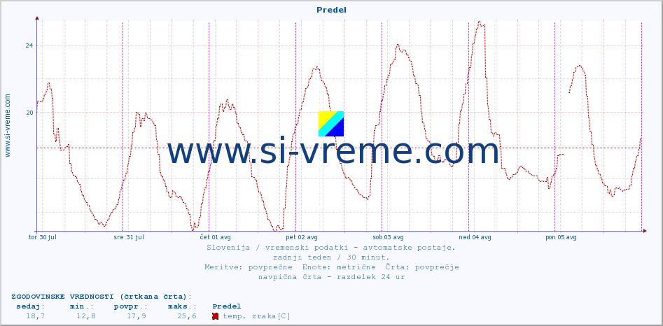 POVPREČJE :: Predel :: temp. zraka | vlaga | smer vetra | hitrost vetra | sunki vetra | tlak | padavine | sonce | temp. tal  5cm | temp. tal 10cm | temp. tal 20cm | temp. tal 30cm | temp. tal 50cm :: zadnji teden / 30 minut.