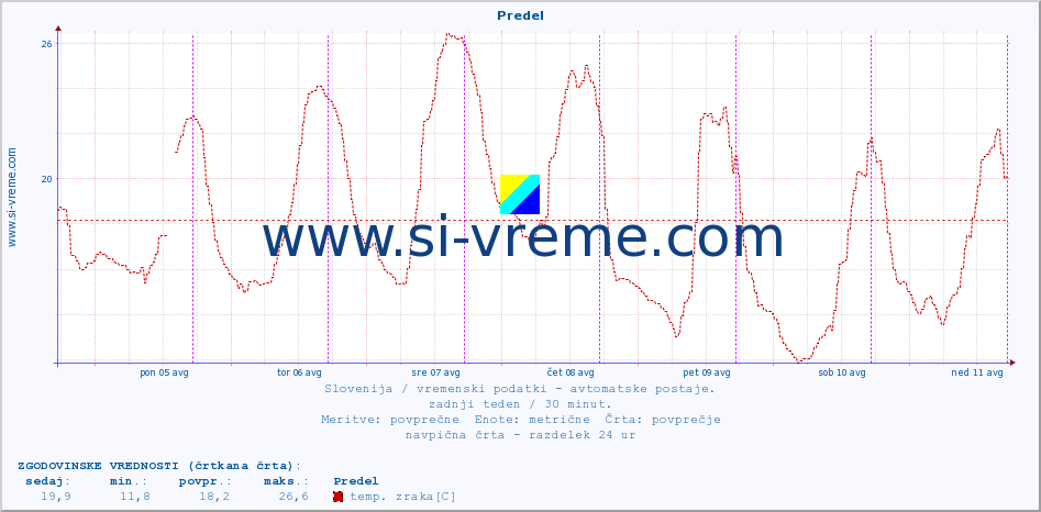 POVPREČJE :: Predel :: temp. zraka | vlaga | smer vetra | hitrost vetra | sunki vetra | tlak | padavine | sonce | temp. tal  5cm | temp. tal 10cm | temp. tal 20cm | temp. tal 30cm | temp. tal 50cm :: zadnji teden / 30 minut.