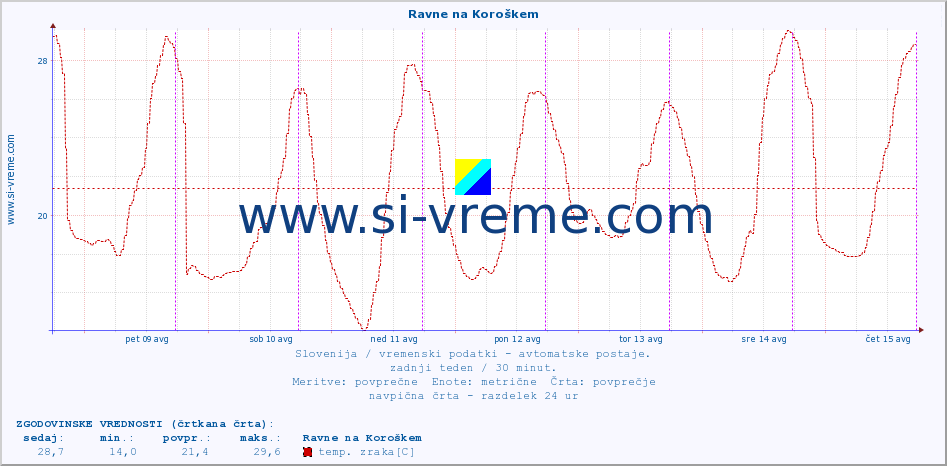 POVPREČJE :: Ravne na Koroškem :: temp. zraka | vlaga | smer vetra | hitrost vetra | sunki vetra | tlak | padavine | sonce | temp. tal  5cm | temp. tal 10cm | temp. tal 20cm | temp. tal 30cm | temp. tal 50cm :: zadnji teden / 30 minut.