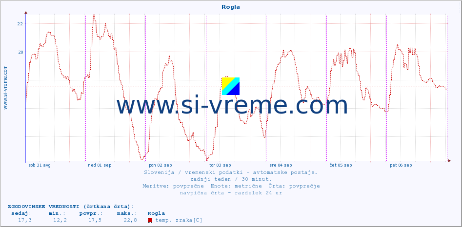 POVPREČJE :: Rogla :: temp. zraka | vlaga | smer vetra | hitrost vetra | sunki vetra | tlak | padavine | sonce | temp. tal  5cm | temp. tal 10cm | temp. tal 20cm | temp. tal 30cm | temp. tal 50cm :: zadnji teden / 30 minut.