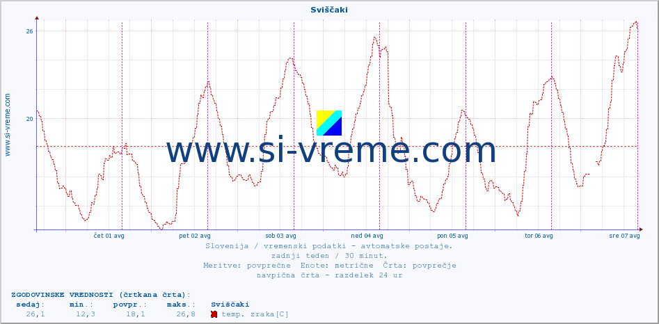 POVPREČJE :: Sviščaki :: temp. zraka | vlaga | smer vetra | hitrost vetra | sunki vetra | tlak | padavine | sonce | temp. tal  5cm | temp. tal 10cm | temp. tal 20cm | temp. tal 30cm | temp. tal 50cm :: zadnji teden / 30 minut.