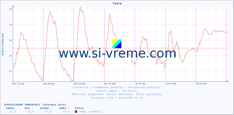 POVPREČJE :: Tatre :: temp. zraka | vlaga | smer vetra | hitrost vetra | sunki vetra | tlak | padavine | sonce | temp. tal  5cm | temp. tal 10cm | temp. tal 20cm | temp. tal 30cm | temp. tal 50cm :: zadnji teden / 30 minut.