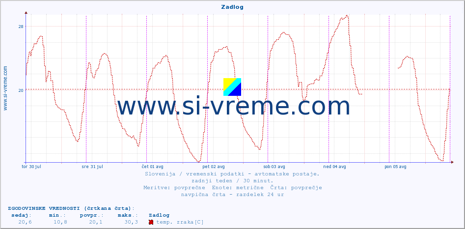 POVPREČJE :: Zadlog :: temp. zraka | vlaga | smer vetra | hitrost vetra | sunki vetra | tlak | padavine | sonce | temp. tal  5cm | temp. tal 10cm | temp. tal 20cm | temp. tal 30cm | temp. tal 50cm :: zadnji teden / 30 minut.