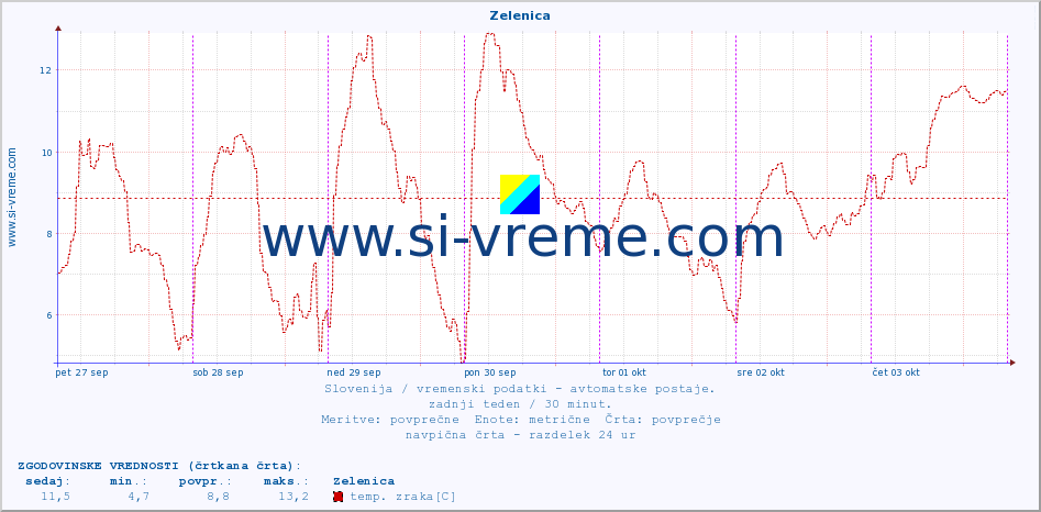 POVPREČJE :: Zelenica :: temp. zraka | vlaga | smer vetra | hitrost vetra | sunki vetra | tlak | padavine | sonce | temp. tal  5cm | temp. tal 10cm | temp. tal 20cm | temp. tal 30cm | temp. tal 50cm :: zadnji teden / 30 minut.