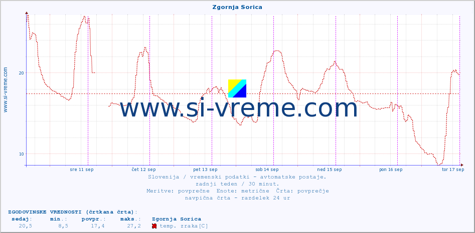 POVPREČJE :: Zgornja Sorica :: temp. zraka | vlaga | smer vetra | hitrost vetra | sunki vetra | tlak | padavine | sonce | temp. tal  5cm | temp. tal 10cm | temp. tal 20cm | temp. tal 30cm | temp. tal 50cm :: zadnji teden / 30 minut.