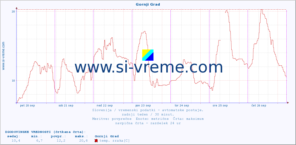 POVPREČJE :: Gornji Grad :: temp. zraka | vlaga | smer vetra | hitrost vetra | sunki vetra | tlak | padavine | sonce | temp. tal  5cm | temp. tal 10cm | temp. tal 20cm | temp. tal 30cm | temp. tal 50cm :: zadnji teden / 30 minut.