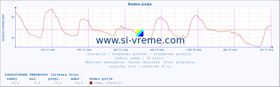 POVPREČJE :: Rudno polje :: temp. zraka | vlaga | smer vetra | hitrost vetra | sunki vetra | tlak | padavine | sonce | temp. tal  5cm | temp. tal 10cm | temp. tal 20cm | temp. tal 30cm | temp. tal 50cm :: zadnji teden / 30 minut.