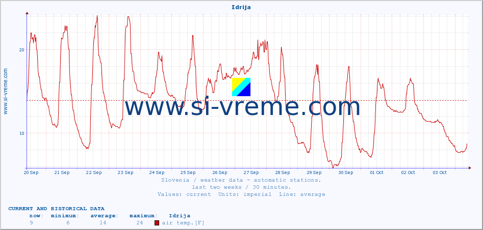  :: Idrija :: air temp. | humi- dity | wind dir. | wind speed | wind gusts | air pressure | precipi- tation | sun strength | soil temp. 5cm / 2in | soil temp. 10cm / 4in | soil temp. 20cm / 8in | soil temp. 30cm / 12in | soil temp. 50cm / 20in :: last two weeks / 30 minutes.