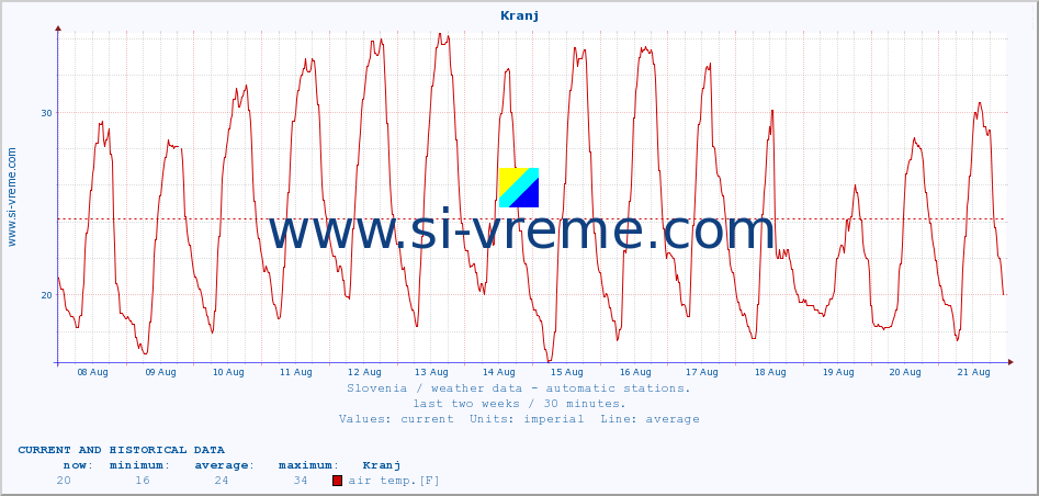  :: Kranj :: air temp. | humi- dity | wind dir. | wind speed | wind gusts | air pressure | precipi- tation | sun strength | soil temp. 5cm / 2in | soil temp. 10cm / 4in | soil temp. 20cm / 8in | soil temp. 30cm / 12in | soil temp. 50cm / 20in :: last two weeks / 30 minutes.