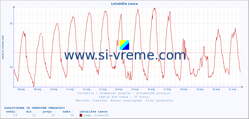 POVPREČJE :: Letališče Lesce :: temp. zraka | vlaga | smer vetra | hitrost vetra | sunki vetra | tlak | padavine | sonce | temp. tal  5cm | temp. tal 10cm | temp. tal 20cm | temp. tal 30cm | temp. tal 50cm :: zadnja dva tedna / 30 minut.