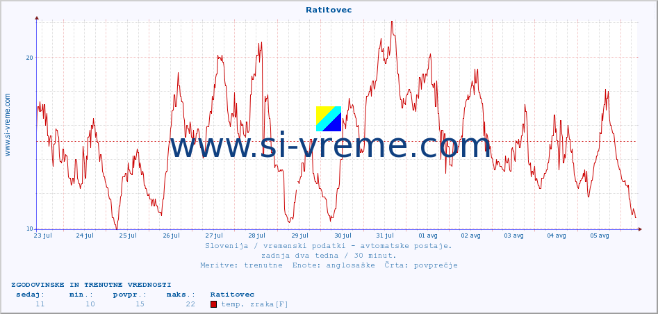 POVPREČJE :: Ratitovec :: temp. zraka | vlaga | smer vetra | hitrost vetra | sunki vetra | tlak | padavine | sonce | temp. tal  5cm | temp. tal 10cm | temp. tal 20cm | temp. tal 30cm | temp. tal 50cm :: zadnja dva tedna / 30 minut.