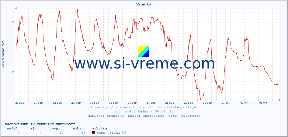 POVPREČJE :: Vrhnika :: temp. zraka | vlaga | smer vetra | hitrost vetra | sunki vetra | tlak | padavine | sonce | temp. tal  5cm | temp. tal 10cm | temp. tal 20cm | temp. tal 30cm | temp. tal 50cm :: zadnja dva tedna / 30 minut.