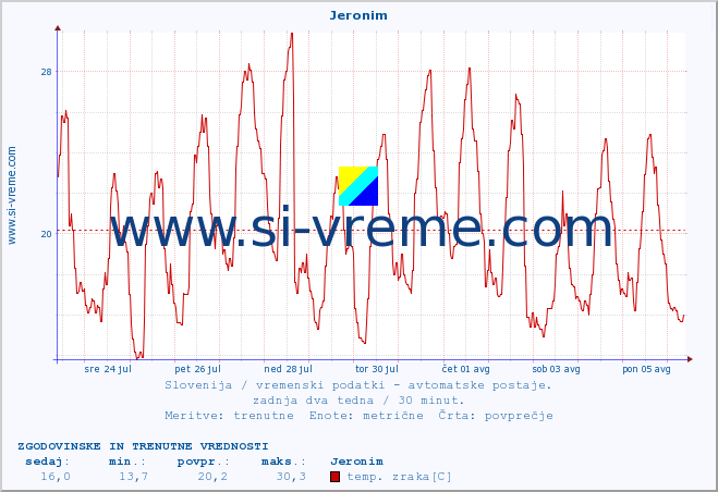 POVPREČJE :: Jeronim :: temp. zraka | vlaga | smer vetra | hitrost vetra | sunki vetra | tlak | padavine | sonce | temp. tal  5cm | temp. tal 10cm | temp. tal 20cm | temp. tal 30cm | temp. tal 50cm :: zadnja dva tedna / 30 minut.