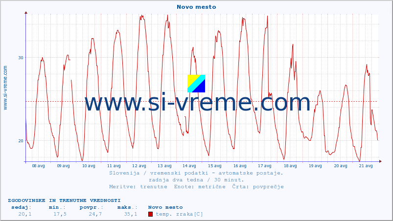 POVPREČJE :: Novo mesto :: temp. zraka | vlaga | smer vetra | hitrost vetra | sunki vetra | tlak | padavine | sonce | temp. tal  5cm | temp. tal 10cm | temp. tal 20cm | temp. tal 30cm | temp. tal 50cm :: zadnja dva tedna / 30 minut.