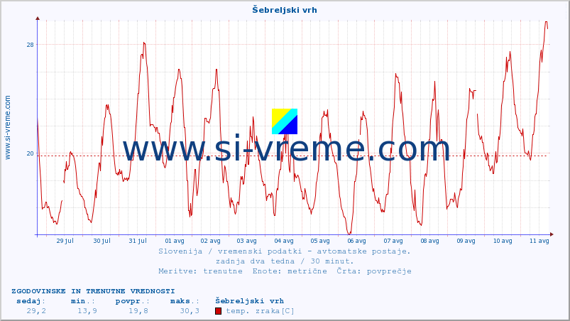 POVPREČJE :: Šebreljski vrh :: temp. zraka | vlaga | smer vetra | hitrost vetra | sunki vetra | tlak | padavine | sonce | temp. tal  5cm | temp. tal 10cm | temp. tal 20cm | temp. tal 30cm | temp. tal 50cm :: zadnja dva tedna / 30 minut.