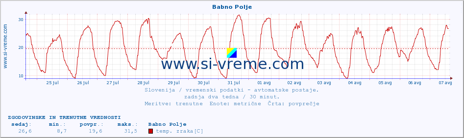 POVPREČJE :: Babno Polje :: temp. zraka | vlaga | smer vetra | hitrost vetra | sunki vetra | tlak | padavine | sonce | temp. tal  5cm | temp. tal 10cm | temp. tal 20cm | temp. tal 30cm | temp. tal 50cm :: zadnja dva tedna / 30 minut.