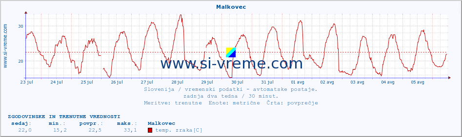 POVPREČJE :: Malkovec :: temp. zraka | vlaga | smer vetra | hitrost vetra | sunki vetra | tlak | padavine | sonce | temp. tal  5cm | temp. tal 10cm | temp. tal 20cm | temp. tal 30cm | temp. tal 50cm :: zadnja dva tedna / 30 minut.