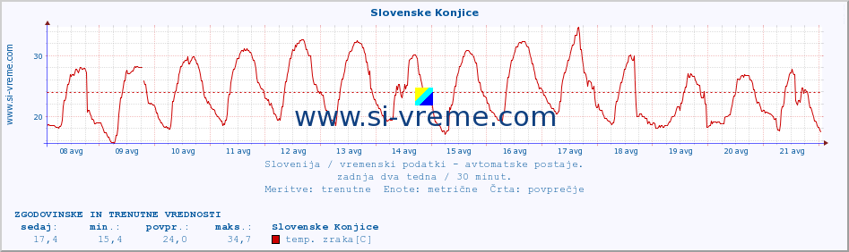 POVPREČJE :: Slovenske Konjice :: temp. zraka | vlaga | smer vetra | hitrost vetra | sunki vetra | tlak | padavine | sonce | temp. tal  5cm | temp. tal 10cm | temp. tal 20cm | temp. tal 30cm | temp. tal 50cm :: zadnja dva tedna / 30 minut.