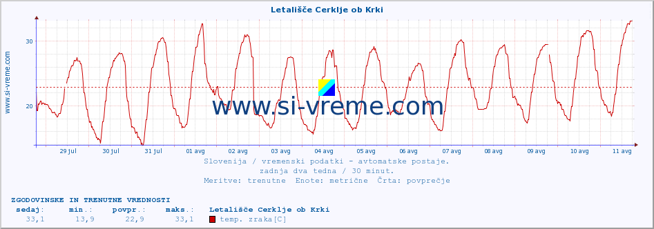 POVPREČJE :: Letališče Cerklje ob Krki :: temp. zraka | vlaga | smer vetra | hitrost vetra | sunki vetra | tlak | padavine | sonce | temp. tal  5cm | temp. tal 10cm | temp. tal 20cm | temp. tal 30cm | temp. tal 50cm :: zadnja dva tedna / 30 minut.