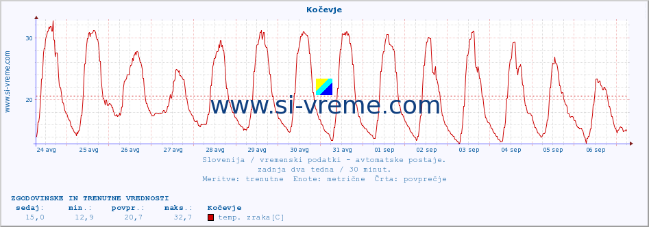 POVPREČJE :: Kočevje :: temp. zraka | vlaga | smer vetra | hitrost vetra | sunki vetra | tlak | padavine | sonce | temp. tal  5cm | temp. tal 10cm | temp. tal 20cm | temp. tal 30cm | temp. tal 50cm :: zadnja dva tedna / 30 minut.