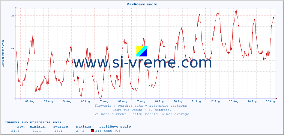  :: Pavličevo sedlo :: air temp. | humi- dity | wind dir. | wind speed | wind gusts | air pressure | precipi- tation | sun strength | soil temp. 5cm / 2in | soil temp. 10cm / 4in | soil temp. 20cm / 8in | soil temp. 30cm / 12in | soil temp. 50cm / 20in :: last two weeks / 30 minutes.