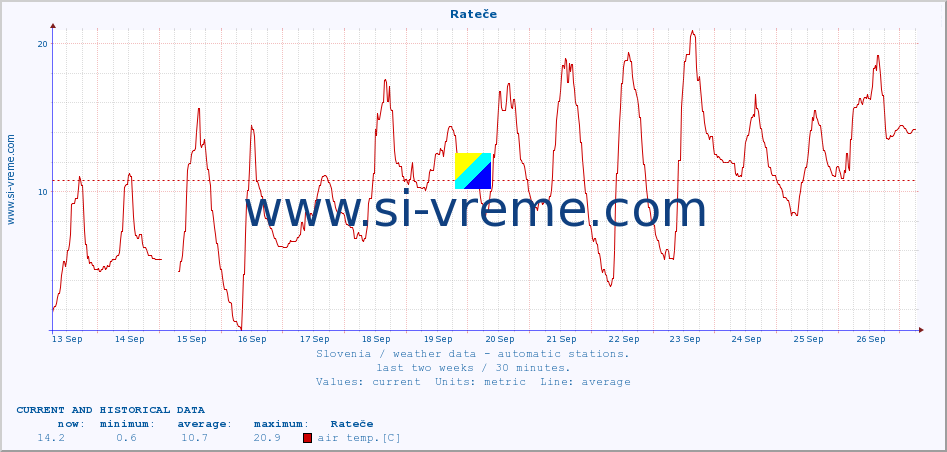  :: Rateče :: air temp. | humi- dity | wind dir. | wind speed | wind gusts | air pressure | precipi- tation | sun strength | soil temp. 5cm / 2in | soil temp. 10cm / 4in | soil temp. 20cm / 8in | soil temp. 30cm / 12in | soil temp. 50cm / 20in :: last two weeks / 30 minutes.