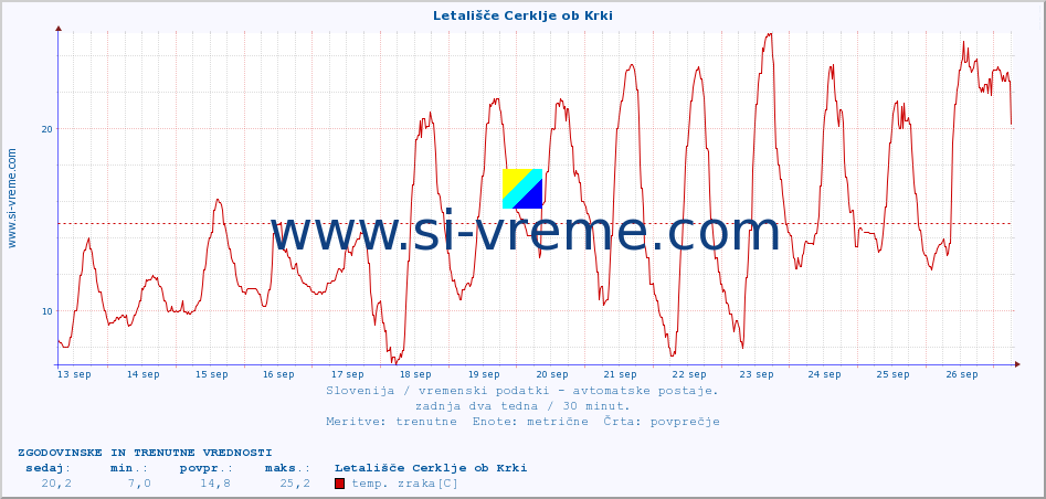 POVPREČJE :: Letališče Cerklje ob Krki :: temp. zraka | vlaga | smer vetra | hitrost vetra | sunki vetra | tlak | padavine | sonce | temp. tal  5cm | temp. tal 10cm | temp. tal 20cm | temp. tal 30cm | temp. tal 50cm :: zadnja dva tedna / 30 minut.