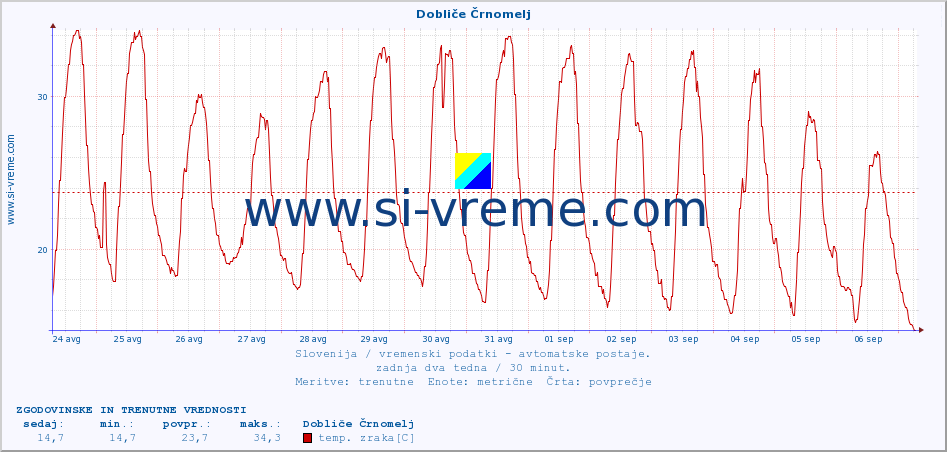 POVPREČJE :: Dobliče Črnomelj :: temp. zraka | vlaga | smer vetra | hitrost vetra | sunki vetra | tlak | padavine | sonce | temp. tal  5cm | temp. tal 10cm | temp. tal 20cm | temp. tal 30cm | temp. tal 50cm :: zadnja dva tedna / 30 minut.