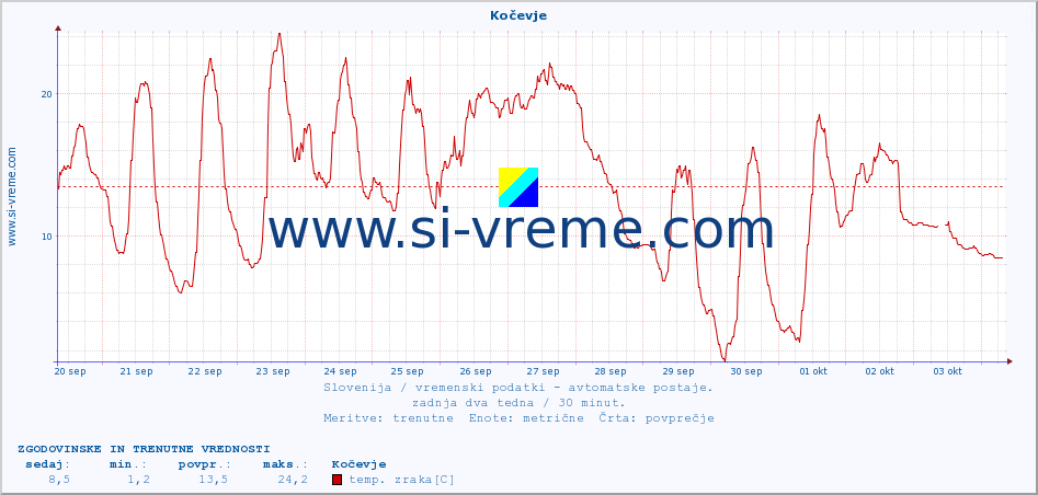 POVPREČJE :: Kočevje :: temp. zraka | vlaga | smer vetra | hitrost vetra | sunki vetra | tlak | padavine | sonce | temp. tal  5cm | temp. tal 10cm | temp. tal 20cm | temp. tal 30cm | temp. tal 50cm :: zadnja dva tedna / 30 minut.