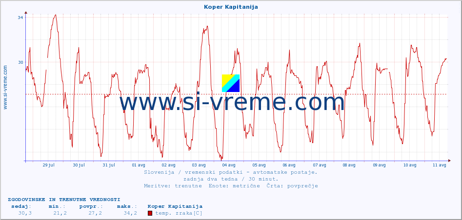 POVPREČJE :: Koper Kapitanija :: temp. zraka | vlaga | smer vetra | hitrost vetra | sunki vetra | tlak | padavine | sonce | temp. tal  5cm | temp. tal 10cm | temp. tal 20cm | temp. tal 30cm | temp. tal 50cm :: zadnja dva tedna / 30 minut.