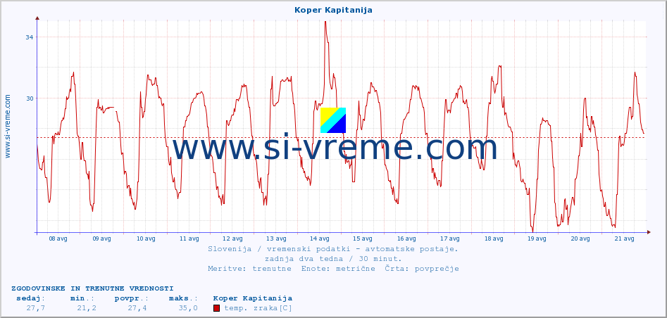 POVPREČJE :: Koper Kapitanija :: temp. zraka | vlaga | smer vetra | hitrost vetra | sunki vetra | tlak | padavine | sonce | temp. tal  5cm | temp. tal 10cm | temp. tal 20cm | temp. tal 30cm | temp. tal 50cm :: zadnja dva tedna / 30 minut.