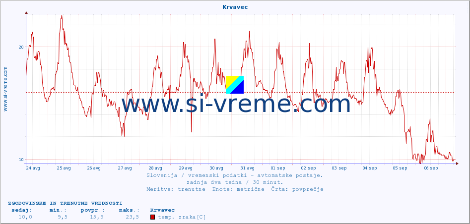 POVPREČJE :: Krvavec :: temp. zraka | vlaga | smer vetra | hitrost vetra | sunki vetra | tlak | padavine | sonce | temp. tal  5cm | temp. tal 10cm | temp. tal 20cm | temp. tal 30cm | temp. tal 50cm :: zadnja dva tedna / 30 minut.