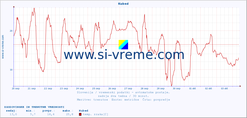 POVPREČJE :: Kubed :: temp. zraka | vlaga | smer vetra | hitrost vetra | sunki vetra | tlak | padavine | sonce | temp. tal  5cm | temp. tal 10cm | temp. tal 20cm | temp. tal 30cm | temp. tal 50cm :: zadnja dva tedna / 30 minut.