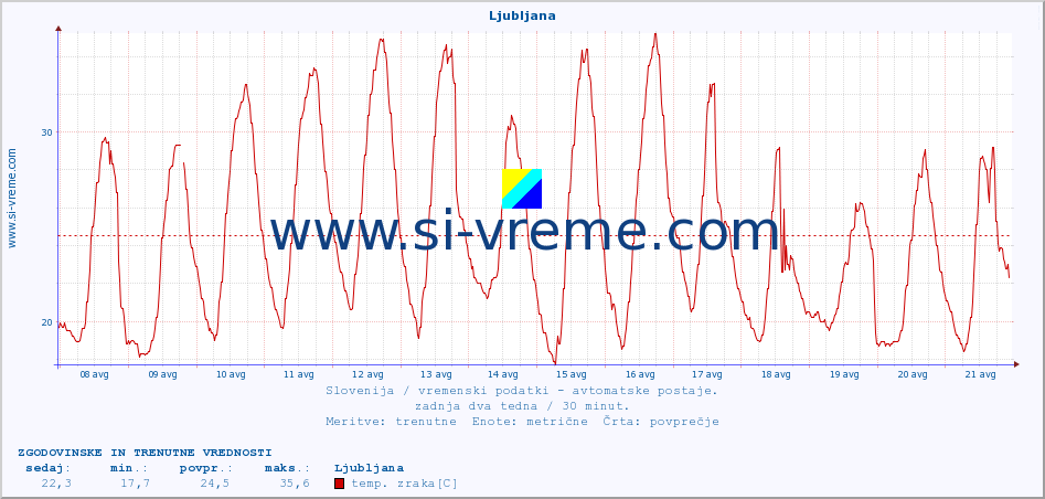 POVPREČJE :: Ljubljana :: temp. zraka | vlaga | smer vetra | hitrost vetra | sunki vetra | tlak | padavine | sonce | temp. tal  5cm | temp. tal 10cm | temp. tal 20cm | temp. tal 30cm | temp. tal 50cm :: zadnja dva tedna / 30 minut.