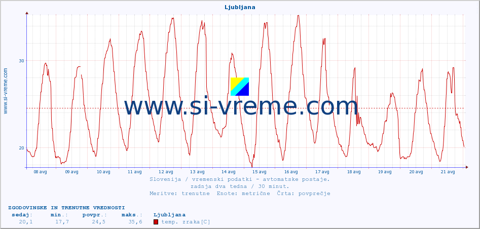POVPREČJE :: Ljubljana :: temp. zraka | vlaga | smer vetra | hitrost vetra | sunki vetra | tlak | padavine | sonce | temp. tal  5cm | temp. tal 10cm | temp. tal 20cm | temp. tal 30cm | temp. tal 50cm :: zadnja dva tedna / 30 minut.