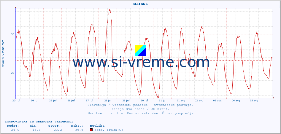 POVPREČJE :: Metlika :: temp. zraka | vlaga | smer vetra | hitrost vetra | sunki vetra | tlak | padavine | sonce | temp. tal  5cm | temp. tal 10cm | temp. tal 20cm | temp. tal 30cm | temp. tal 50cm :: zadnja dva tedna / 30 minut.