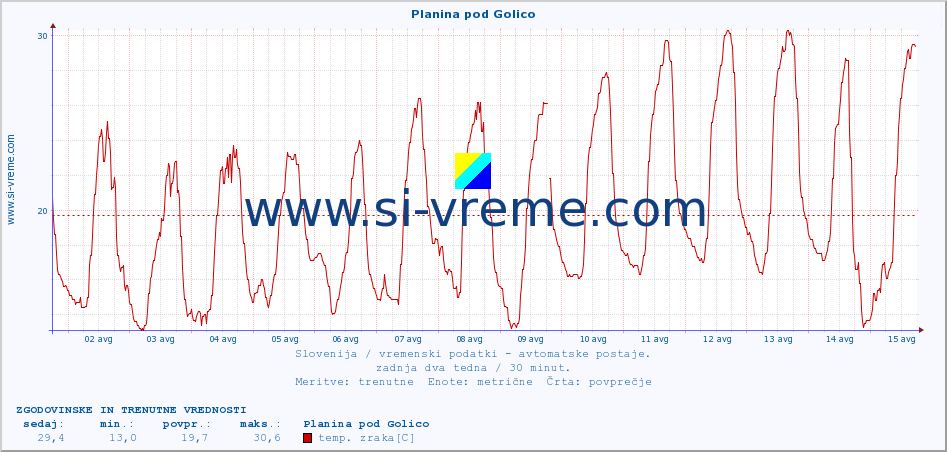 POVPREČJE :: Planina pod Golico :: temp. zraka | vlaga | smer vetra | hitrost vetra | sunki vetra | tlak | padavine | sonce | temp. tal  5cm | temp. tal 10cm | temp. tal 20cm | temp. tal 30cm | temp. tal 50cm :: zadnja dva tedna / 30 minut.