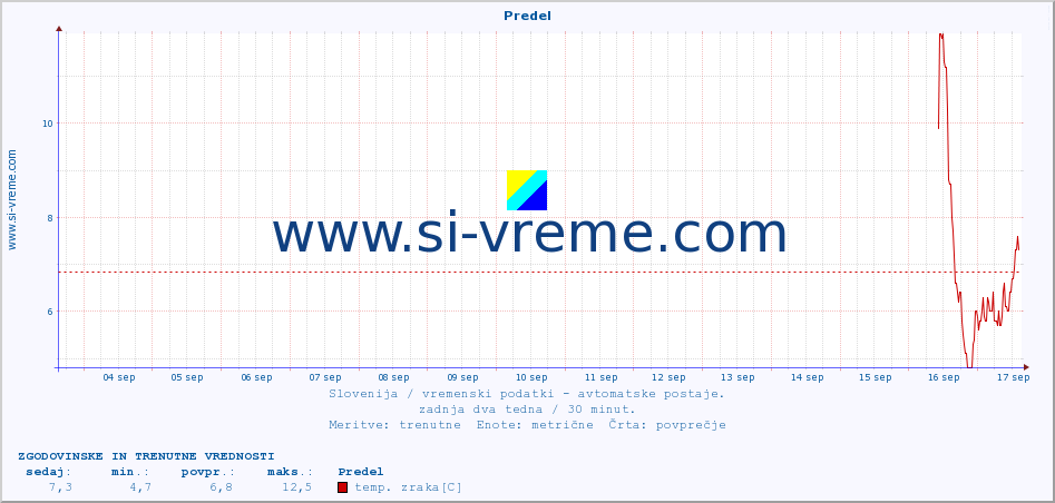 POVPREČJE :: Predel :: temp. zraka | vlaga | smer vetra | hitrost vetra | sunki vetra | tlak | padavine | sonce | temp. tal  5cm | temp. tal 10cm | temp. tal 20cm | temp. tal 30cm | temp. tal 50cm :: zadnja dva tedna / 30 minut.