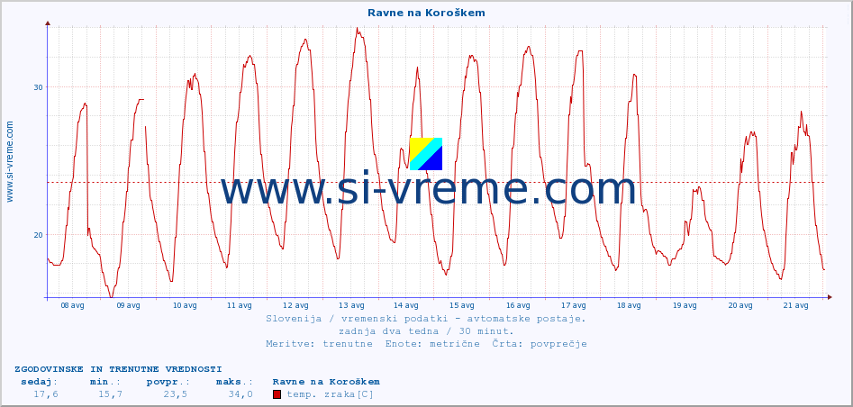 POVPREČJE :: Ravne na Koroškem :: temp. zraka | vlaga | smer vetra | hitrost vetra | sunki vetra | tlak | padavine | sonce | temp. tal  5cm | temp. tal 10cm | temp. tal 20cm | temp. tal 30cm | temp. tal 50cm :: zadnja dva tedna / 30 minut.