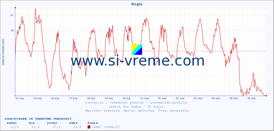 POVPREČJE :: Rogla :: temp. zraka | vlaga | smer vetra | hitrost vetra | sunki vetra | tlak | padavine | sonce | temp. tal  5cm | temp. tal 10cm | temp. tal 20cm | temp. tal 30cm | temp. tal 50cm :: zadnja dva tedna / 30 minut.